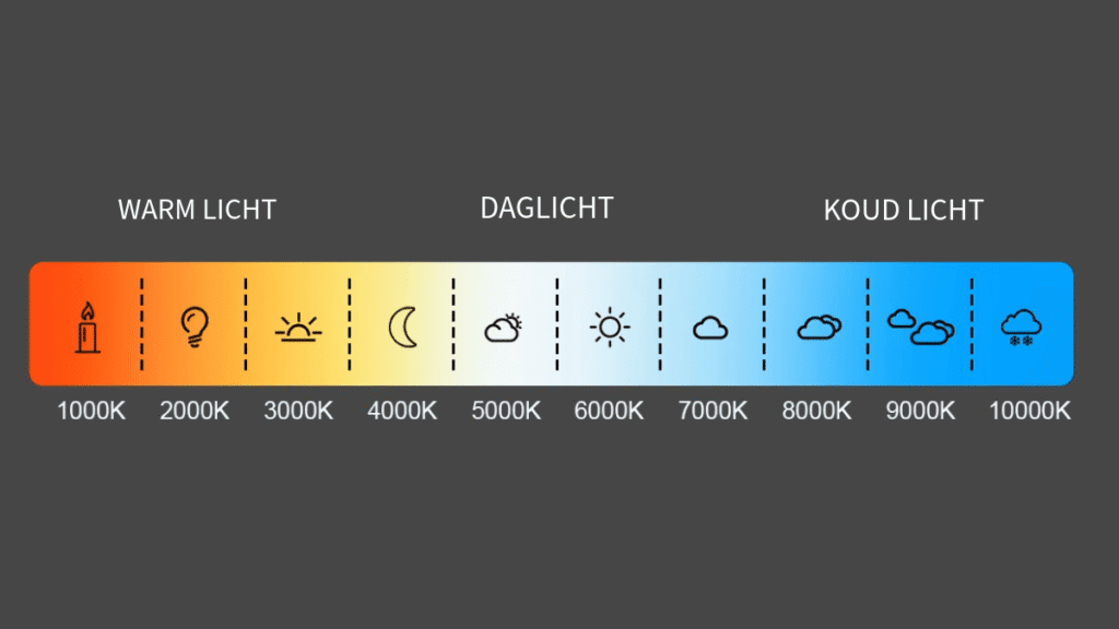 Visuele schaal van kleurtemperatuur in Kelvin, met verloop van warm licht (1000K) tot koud licht (10000K), inclusief pictogrammen voor sfeer en daglicht.