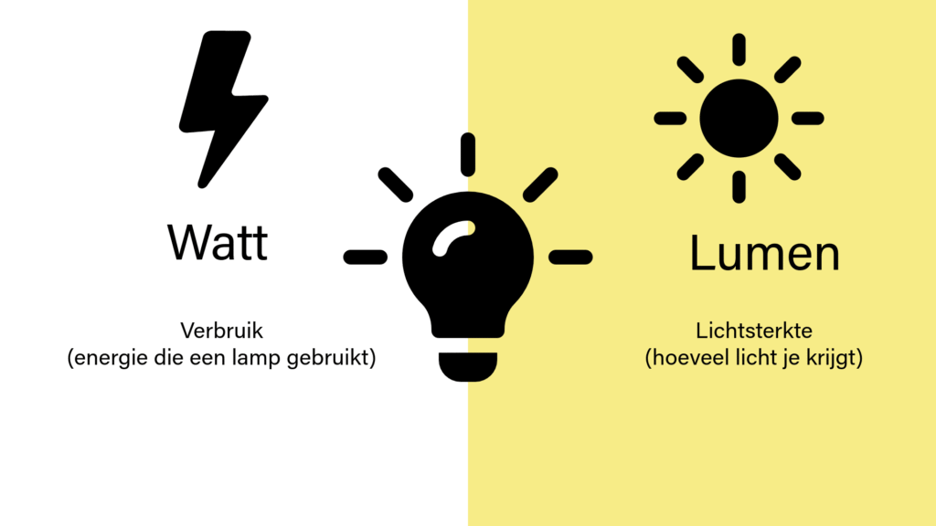 Infographic met vergelijking watt en lumen: watt staat voor energieverbruik, lumen voor lichtsterkte en hoeveelheid licht die je krijgt.